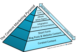 The content marketing piramid