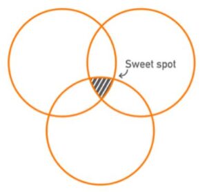 Content sweetspot